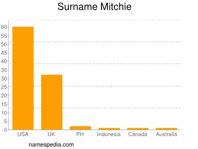 Surname Mitchie