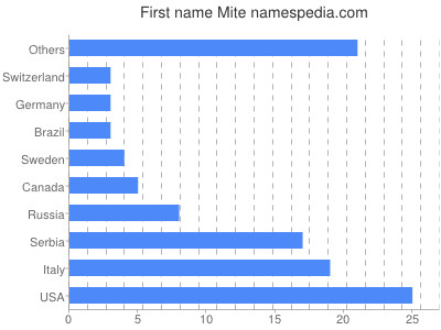 Given name Mite