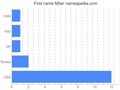 Given name Miter