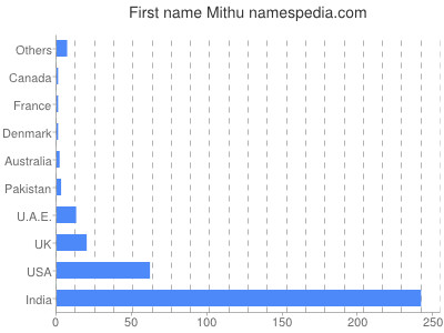 Given name Mithu