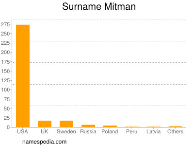 Surname Mitman