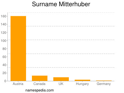 Surname Mitterhuber