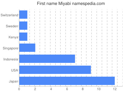 Given name Miyabi