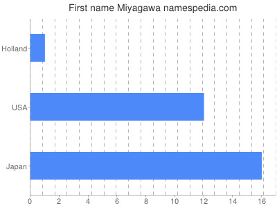 Given name Miyagawa