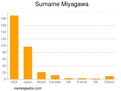 Surname Miyagawa