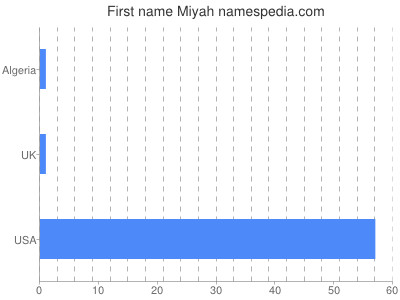 Given name Miyah