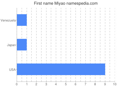 Given name Miyao