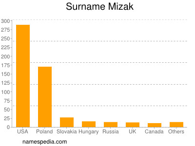 Surname Mizak