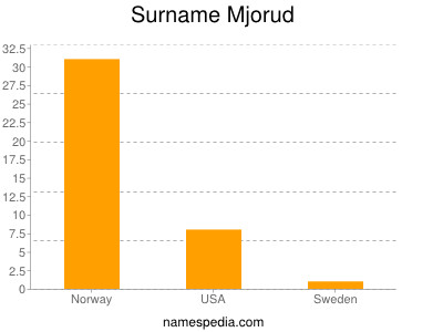 Surname Mjorud