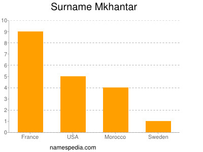Surname Mkhantar