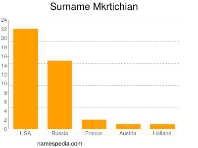 Surname Mkrtichian