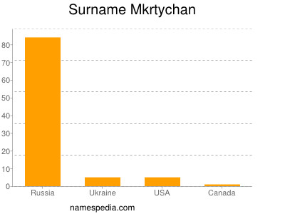 Surname Mkrtychan