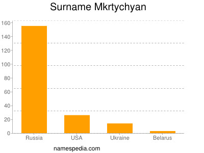 Surname Mkrtychyan