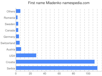 Given name Mladenko