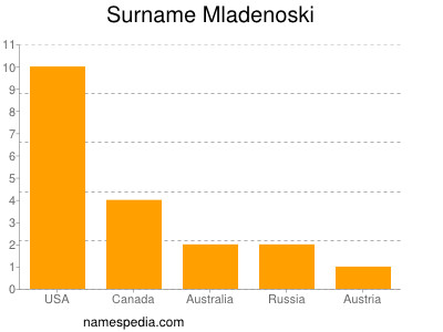 Surname Mladenoski