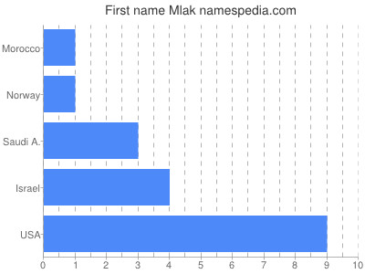 Given name Mlak