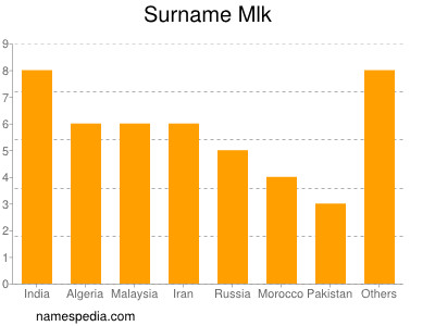 Surname Mlk