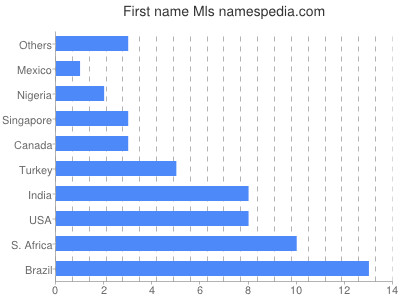 Given name Mls