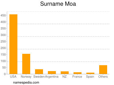 Surname Moa