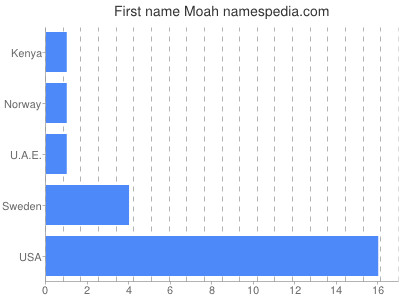 Given name Moah