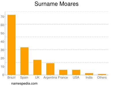 Surname Moares