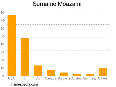Surname Moazami