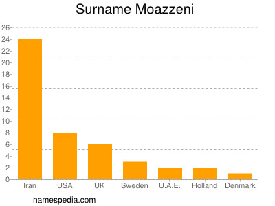 Surname Moazzeni