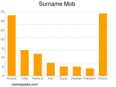 Surname Mob
