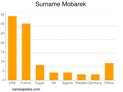 Surname Mobarek