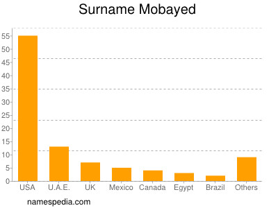 Surname Mobayed