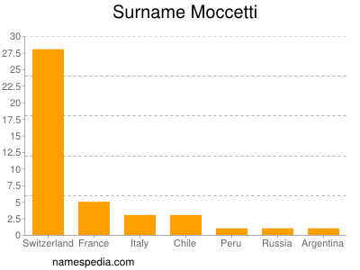 Surname Moccetti
