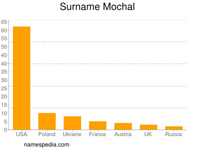 Surname Mochal