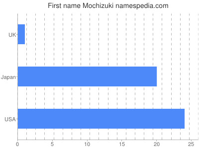 Given name Mochizuki