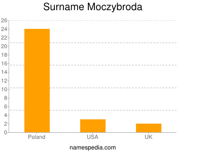 Surname Moczybroda
