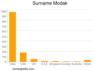 Surname Modak