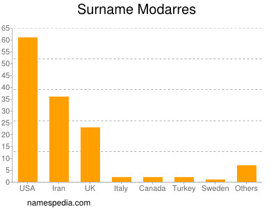 Surname Modarres