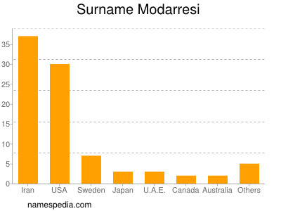 Surname Modarresi