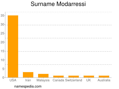 Surname Modarressi