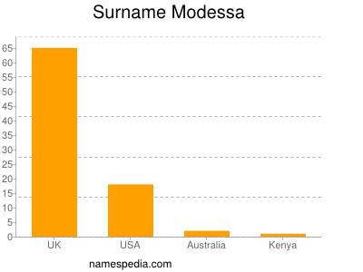 Surname Modessa