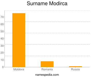 Surname Modirca