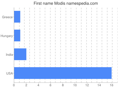 Given name Modis