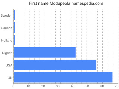 Given name Modupeola