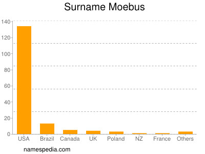 Surname Moebus