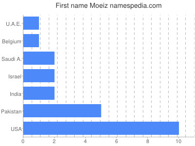 Given name Moeiz