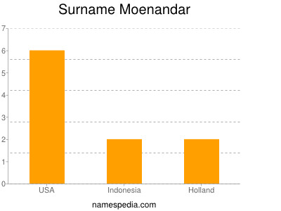 Surname Moenandar