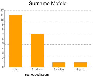 Surname Mofolo