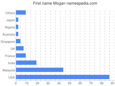 Given name Mogan