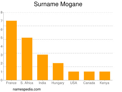 Surname Mogane