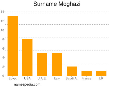 Surname Moghazi