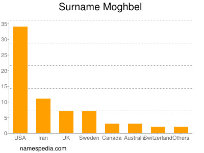 Surname Moghbel